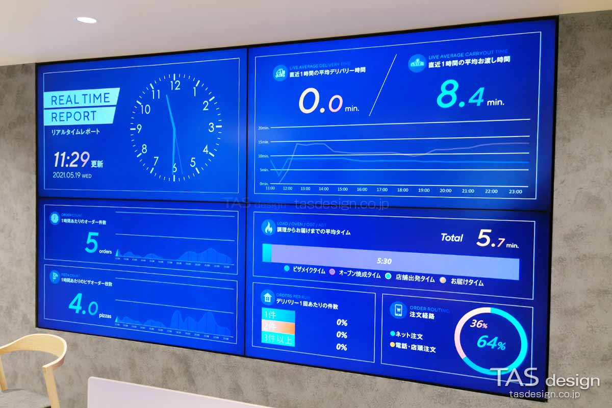 店内のモニター「オペレーションリアルタイムレポート」