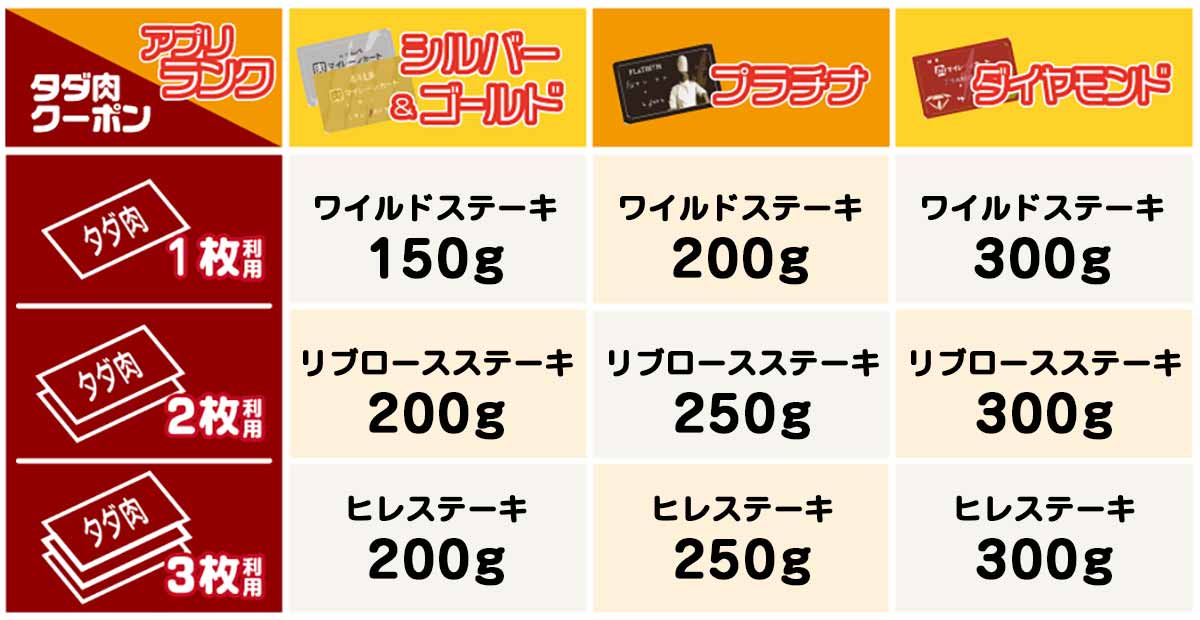 無料になるステーキの種類