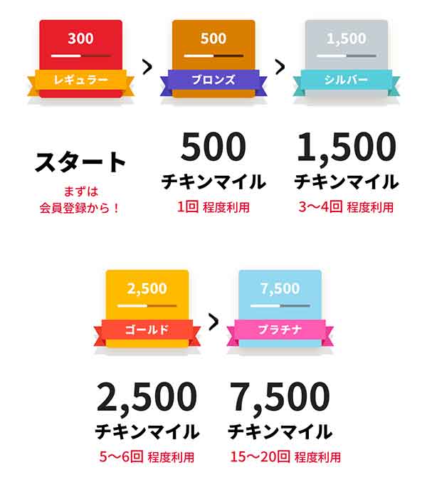 ステージランク